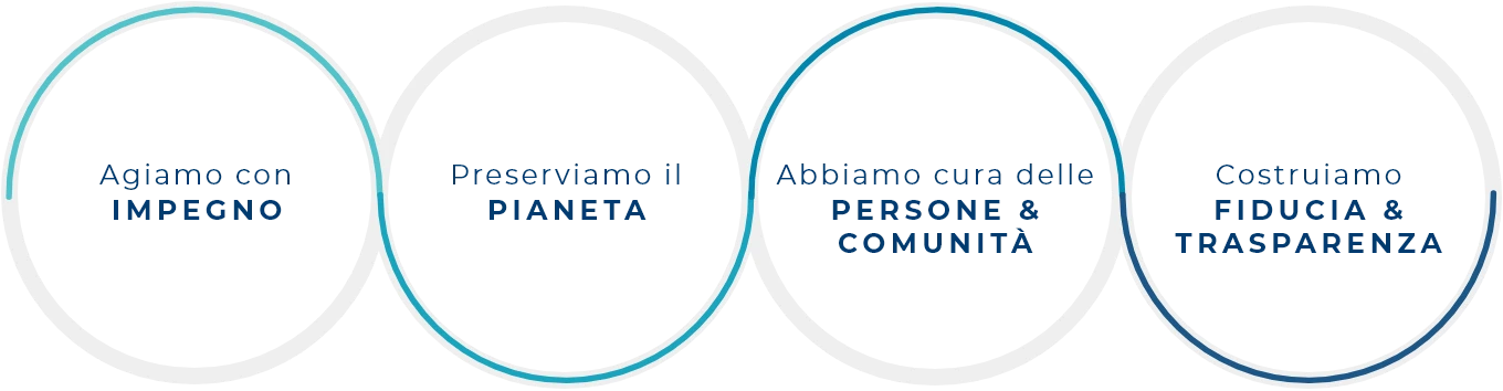 Soteco-international-sostenibilita-grafico